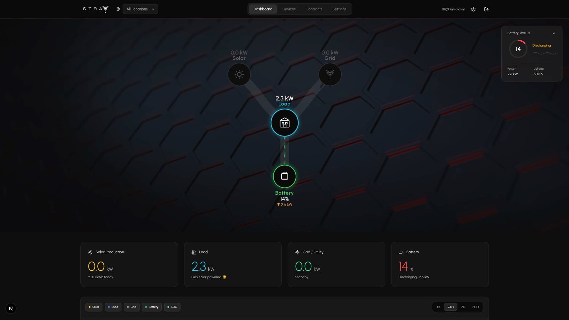 Grid² Intelligence Platform dashboard